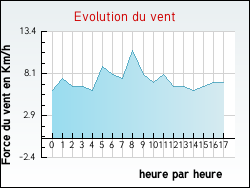 Evolution du vent de la ville Bretagne-d'Armagnac